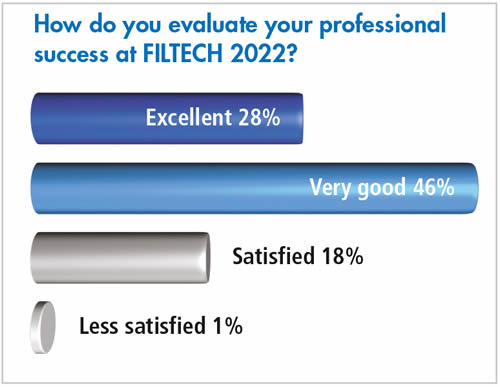 FILTECH 2022 - Exhibitor Survey