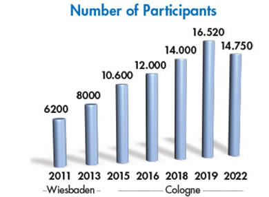 FILTECH Numbers 2011 to 2022