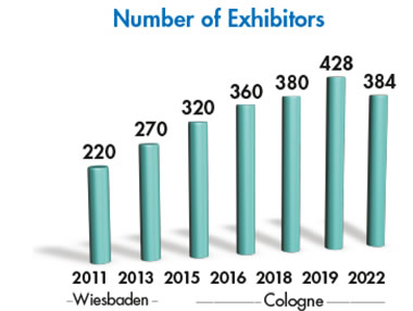 FILTECH Numbers 2011 to 2022