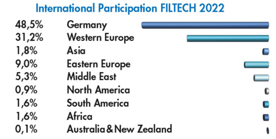 FILTECH 2022 - International Participation