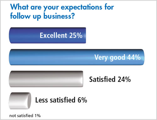 FILTECH 2023 - Exhibitor Survey