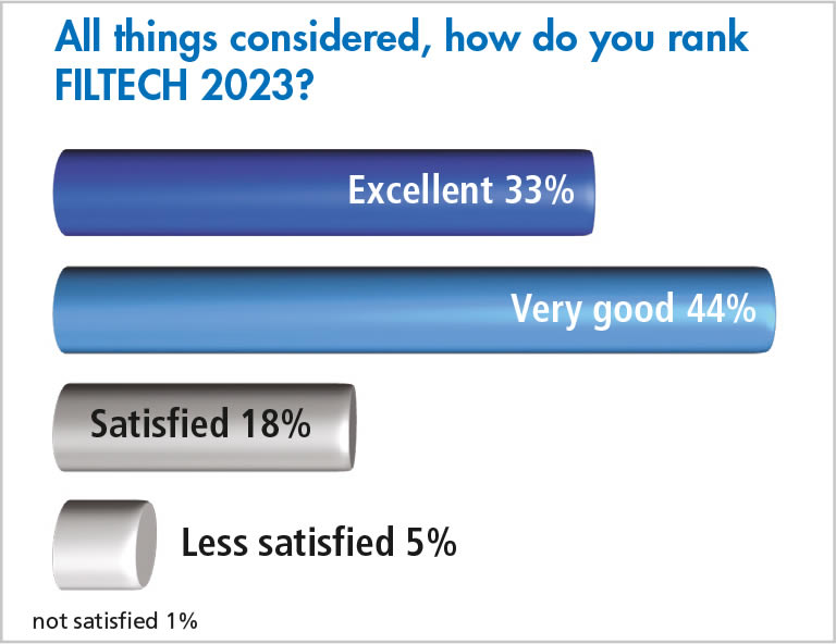 FILTECH 2023 - Exhibitor Survey