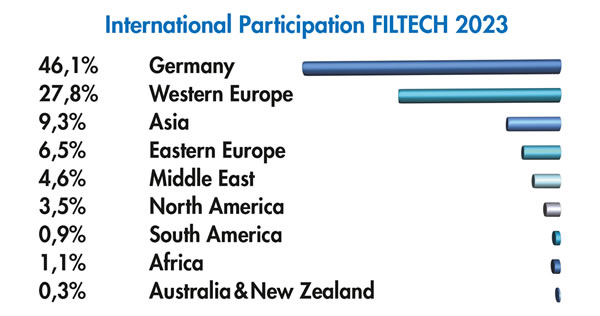 FILTECH 2023 - International Participation